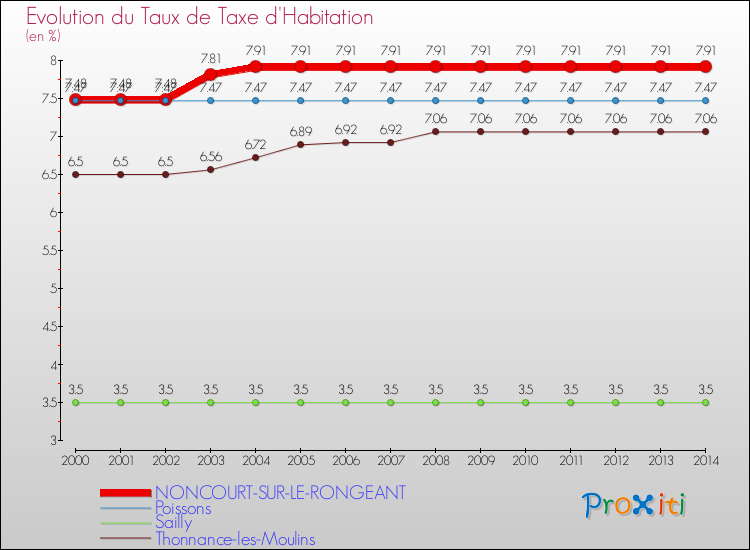 Evolution du taux de la taxe d'habitation pour NONCOURT-SUR-LE-RONGEANT et les communes proches de 2000 à 2014 Comparaison des taux de la taxe d'habitation pour NONCOURT-SUR-LE-RONGEANT et les communes voisines de 2000 à 2014