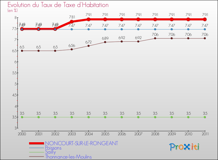Evolution du taux de la taxe d'habitation pour NONCOURT-SUR-LE-RONGEANT et les communes proches Comparaison des taux de la taxe d'habitation pour NONCOURT-SUR-LE-RONGEANT et les communes voisines