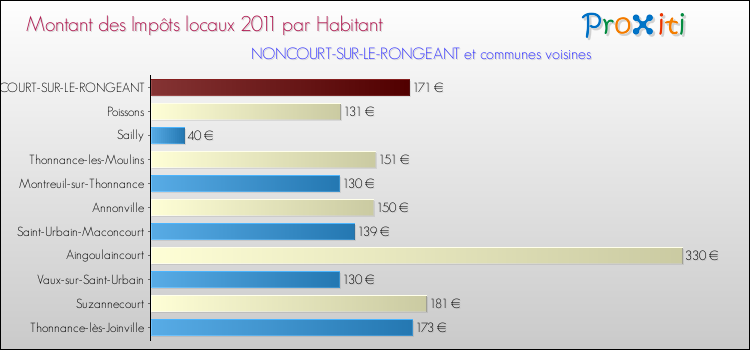 Montant des impôts locaux par Habitant pour NONCOURT-SUR-LE-RONGEANT et les communes proches Comparaison des impôts locaux par habitant pour NONCOURT-SUR-LE-RONGEANT et les communes voisines