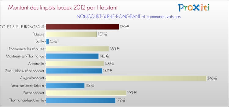 Montant des impôts locaux par Habitant pour NONCOURT-SUR-LE-RONGEANT et les communes proches Comparaison des impôts locaux par habitant pour NONCOURT-SUR-LE-RONGEANT et les communes voisines