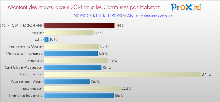 Montant des impôts locaux par Habitant pour NONCOURT-SUR-LE-RONGEANT et les communes proches en 2014 Comparaison des impôts locaux par habitant pour NONCOURT-SUR-LE-RONGEANT et les communes voisines en 2014