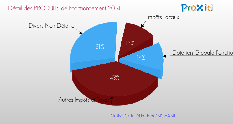 Décomposition du Budget de Fonctionnement 2014 de la commune de NONCOURT-SUR-LE-RONGEANT Budget de Fonctionnement 2014 pour la commune de NONCOURT-SUR-LE-RONGEANT