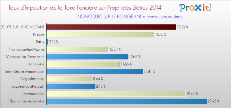 Taux d'imposition de la taxe foncière sur le bati 2014 pour NONCOURT-SUR-LE-RONGEANT et les communes proches Comparaison des taux d'imposition de la taxe foncière sur le bati 2014 pour NONCOURT-SUR-LE-RONGEANT et les communes voisines