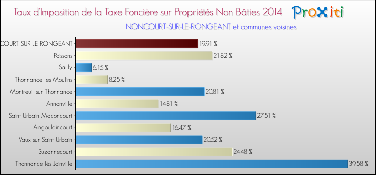 Taux d'imposition de la taxe foncière sur les immeubles et terrains non batis 2014 pour NONCOURT-SUR-LE-RONGEANT et les communes proches Comparaison des taux d'imposition de la taxe foncière sur les immeubles et terrains non batis 2014 pour NONCOURT-SUR-LE-RONGEANT et les communes voisines
