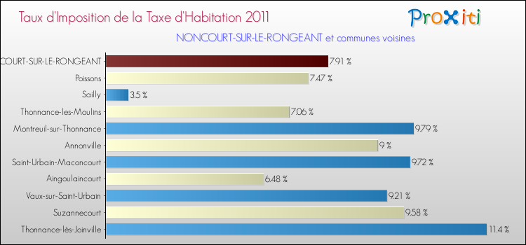 Taux d'imposition de la taxe d'habitation 2011 pour NONCOURT-SUR-LE-RONGEANT et les communes proches Comparaison des taux d'imposition de la taxe d'habitation 2011 pour NONCOURT-SUR-LE-RONGEANT et les communes voisines