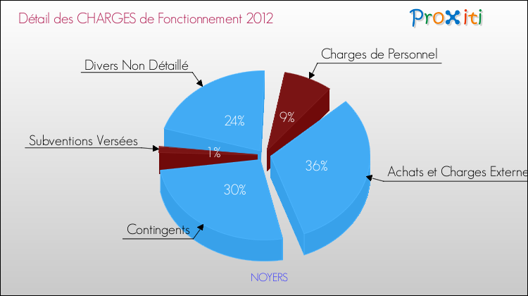 Décomposition des Charges de Fonctionnement 2012 de la commune de NOYERS Charges de Fonctionnement 2012 pour la commune de NOYERS