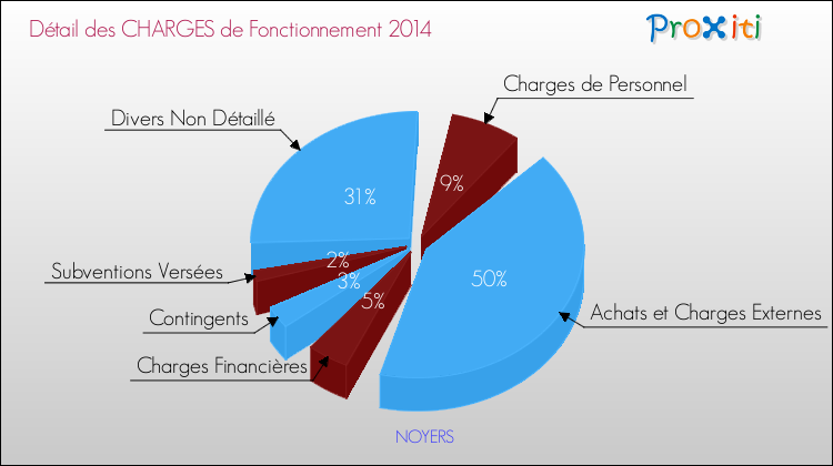 Décomposition des Charges de Fonctionnement 2014 de la commune de NOYERS Charges de Fonctionnement 2014 pour la commune de NOYERS