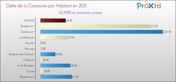 Dette par habitant de la commune en 2011 pour NOYERS et les communes proches Comparaison de la dette par habitant de la commune en 2011 pour NOYERS et les communes voisines