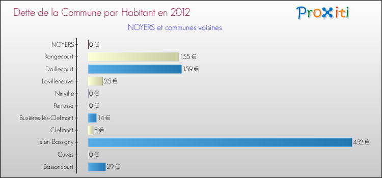 Dette par habitant de la commune en 2012 pour NOYERS et les communes proches Comparaison de la dette par habitant de la commune en 2012 pour NOYERS et les communes voisines
