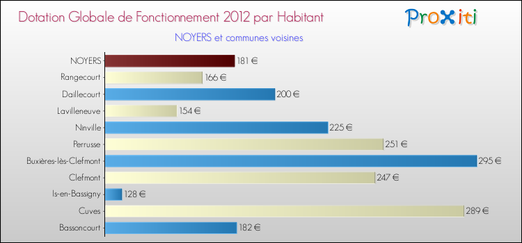 Montant des dotations globales de fonctionnement DGF par Habitant pour NOYERS et les communes proches Comparaison des des dotations globales de fonctionnement DGF par habitant pour NOYERS et les communes voisines
