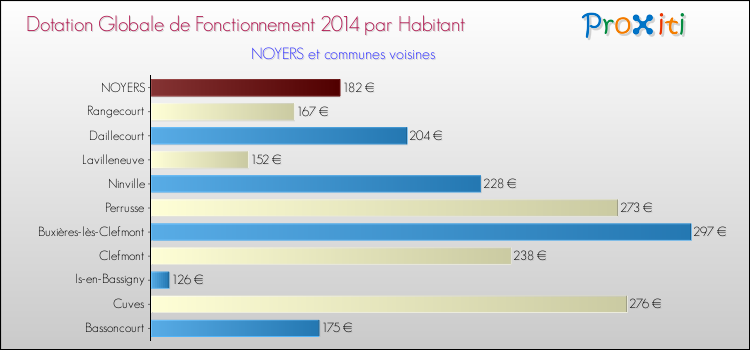 Montant des dotations globales de fonctionnement DGF par Habitant pour NOYERS et les communes proches en 2014. Comparaison des des dotations globales de fonctionnement DGF par habitant pour NOYERS et les communes voisines en 2014.