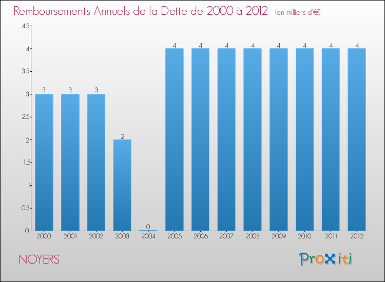 Evolution de l'annuité de la dette pour la commune de NOYERS de 2000 à 2012 Annuités de la dette pour NOYERS de 2000 à 2012