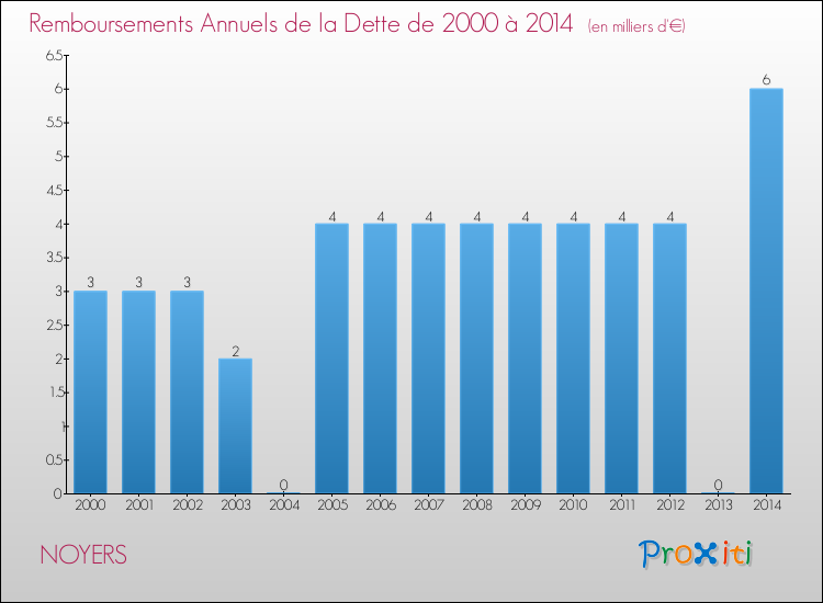 Evolution de l'annuité de la dette pour la commune de NOYERS de 2000 à 2014 Annuités de la dette pour NOYERS de 2000 à 2014