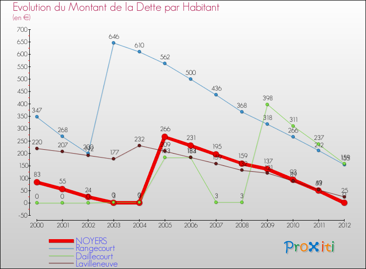 Evolution de la dette par habitant pour la commune de NOYERS et les communes proches de 2000 à 2012 Comparaison de la dette par habitant pour NOYERS et les communes voisines de 2000 à 2012