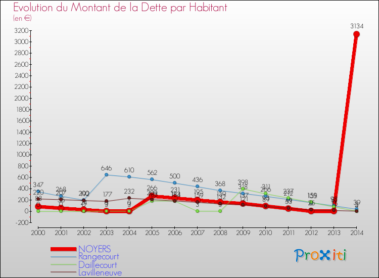 Evolution de la dette par habitant pour la commune de NOYERS et les communes proches de 2000 à 2014 Comparaison de la dette par habitant pour NOYERS et les communes voisines de 2000 à 2014