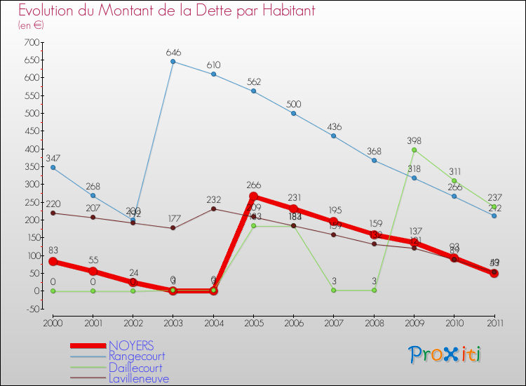 Evolution de la dette par habitant pour la commune de NOYERS et les communes proches Comparaison de la dette par habitant pour NOYERS et les communes voisines