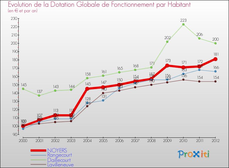 Evolution et montant de la dotation globale de fonctionnement par Habitant pour NOYERS et les communes proches Comparaison des dotations globales de fonctionnement par habitant pour NOYERS et les communes voisines