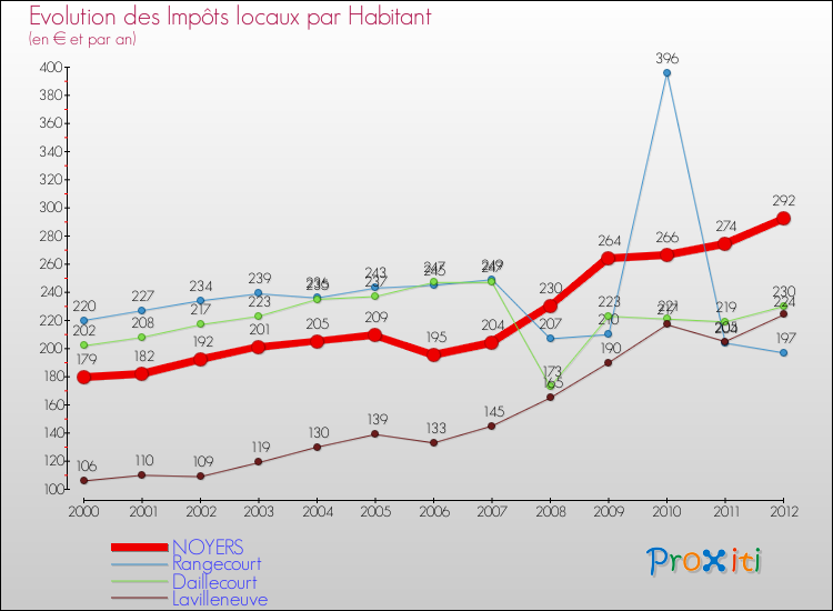 Evolution et montant des impôts locaux par Habitant pour NOYERS et les communes proches Comparaison des impôts locaux par habitant pour NOYERS et les communes voisines