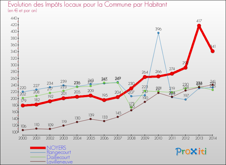 Evolution et montant des impôts locaux par Habitant pour NOYERS et les communes proches de 2000 à 2014 Comparaison des impôts locaux par habitant pour NOYERS et les communes voisines de 2000 à 2014