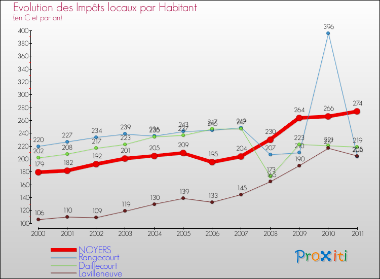 Evolution et montant des impôts locaux par Habitant pour NOYERS et les communes proches Comparaison des impôts locaux par habitant pour NOYERS et les communes voisines