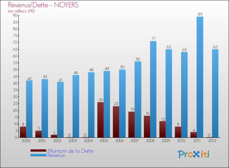 Evolution comparée de la dette et des revenus pour la commune de NOYERS de 2000 à 2012 Comparaison de la dette et des revenus pour NOYERS de 2000 à 2012