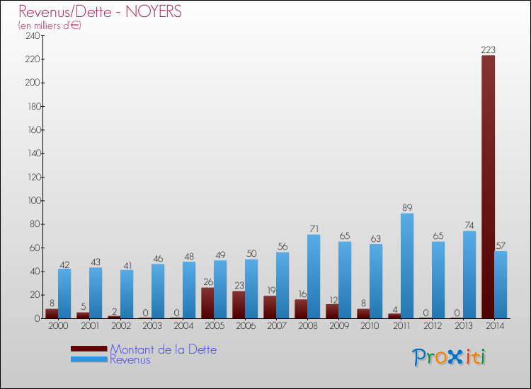 Evolution comparée de la dette et des revenus pour la commune de NOYERS de 2000 à 2014 Comparaison de la dette et des revenus pour NOYERS de 2000 à 2014