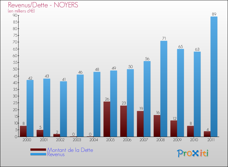 Evolution comparée de la dette et des revenus pour la commune de NOYERS de 2000 à 2011 Comparaison de la dette et des revenus pour NOYERS de 2000 à 2011