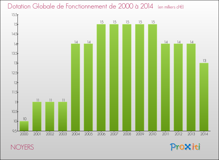 Evolution du montant de la Dotation Globale de Fonctionnement pour la commune de NOYERS de 2000 à 2014 Evolution du montant de la Dotation Globale de Fonctionnement pour NOYERS de 2000 à 2014