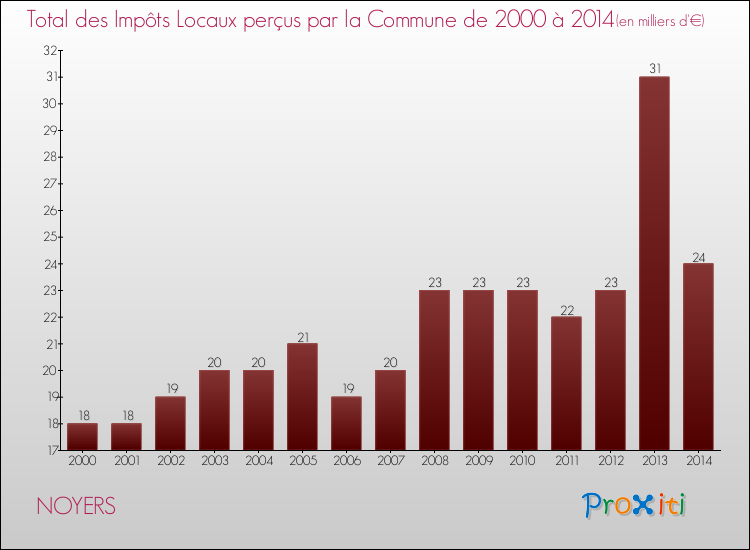 Evolution des Impôts Locaux pour la commune de NOYERS de 2000 à 2014 Evolution des Impôts Locaux pour NOYERS de 2000 à 2014