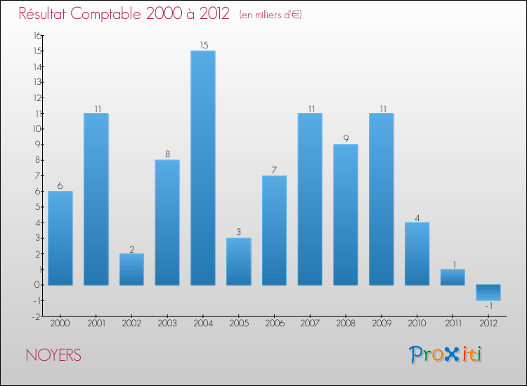 Evolution du résultat comptable pour la commune de NOYERS de 2000 à 2012 Evolution du résultat comptable pour NOYERS de 2000 à 2012