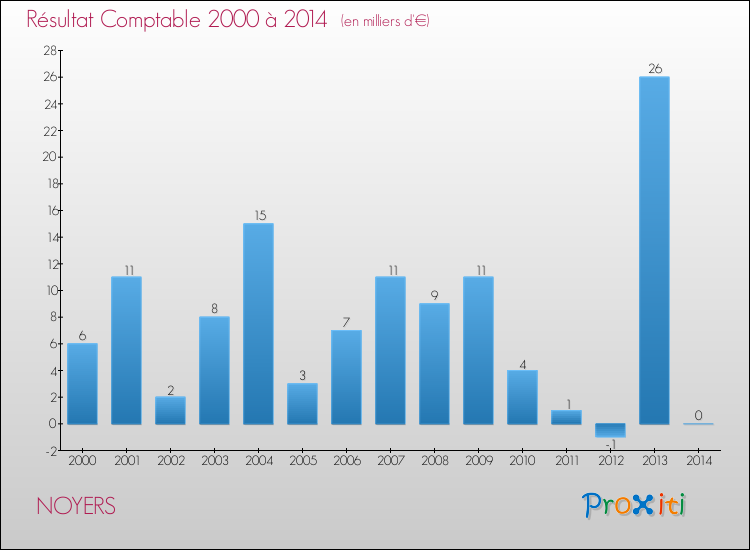 Evolution du résultat comptable pour la commune de NOYERS de 2000 à 2014 Evolution du résultat comptable pour NOYERS de 2000 à 2014