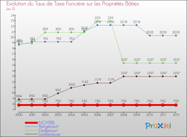 Evolution du taux de la taxe foncière sur le bati pour NOYERS et les communes proches de 2000 à 2012 Comparaison des taux de taxe foncière sur le bati pour NOYERS et les communes voisines de 2000 à 2012