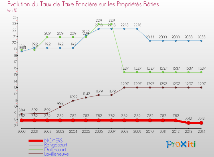 Evolution du taux de la taxe foncière sur le bati pour NOYERS et les communes proches de 2000 à 2014 Comparaison des taux de taxe foncière sur le bati pour NOYERS et les communes voisines de 2000 à 2014