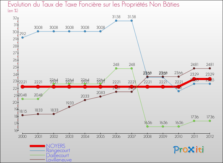 Evolution du taux de la taxe foncière sur les immeubles et terrains non batis pour NOYERS et les communes proches de 2000 à 2012 Comparaison des taux de la taxe foncière sur les immeubles et terrains non batis pour NOYERS et les communes voisines de 2000 à 2012