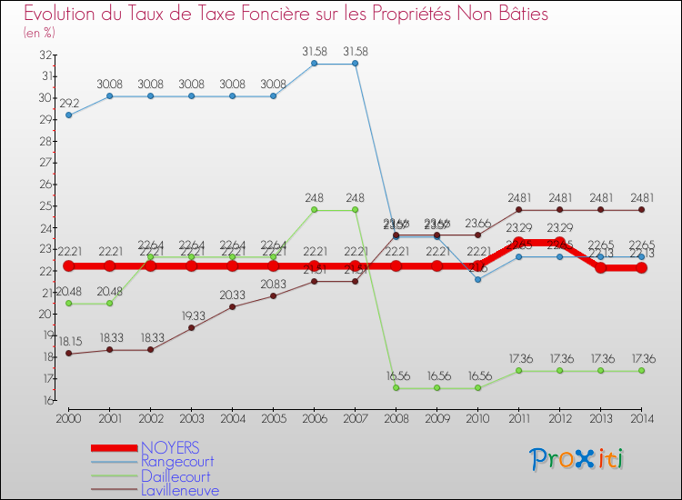 Evolution du taux de la taxe foncière sur les immeubles et terrains non batis pour NOYERS et les communes proches de 2000 à 2014 Comparaison des taux de la taxe foncière sur les immeubles et terrains non batis pour NOYERS et les communes voisines de 2000 à 2014