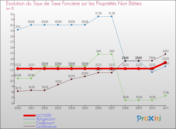 Evolution du taux de la taxe foncière sur les immeubles et terrains non batis pour NOYERS et les communes proches Comparaison des taux de la taxe foncière sur les immeubles et terrains non batis pour NOYERS et les communes voisines