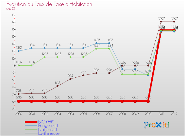 Evolution du taux de la taxe d'habitation pour NOYERS et les communes proches Comparaison des taux de la taxe d'habitation pour NOYERS et les communes voisines