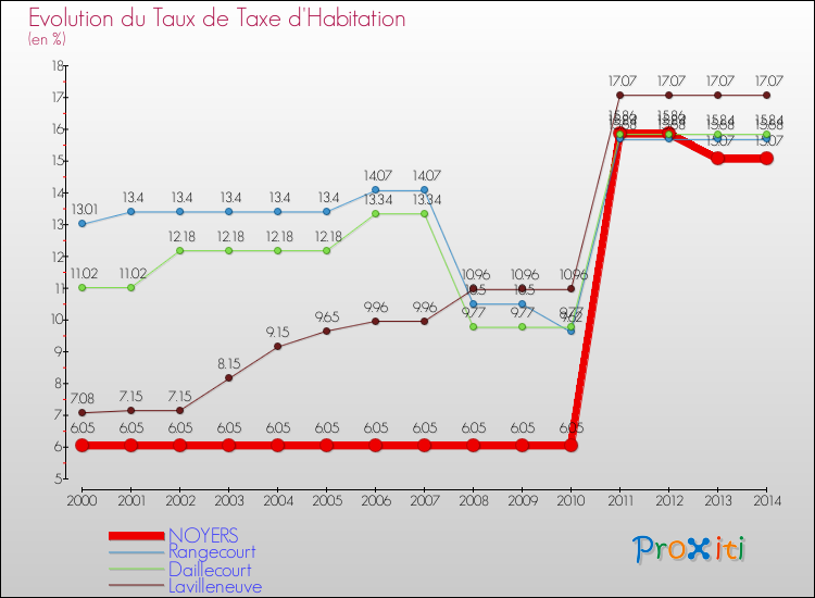 Evolution du taux de la taxe d'habitation pour NOYERS et les communes proches de 2000 à 2014 Comparaison des taux de la taxe d'habitation pour NOYERS et les communes voisines de 2000 à 2014