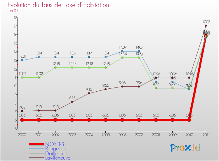Evolution du taux de la taxe d'habitation pour NOYERS et les communes proches Comparaison des taux de la taxe d'habitation pour NOYERS et les communes voisines
