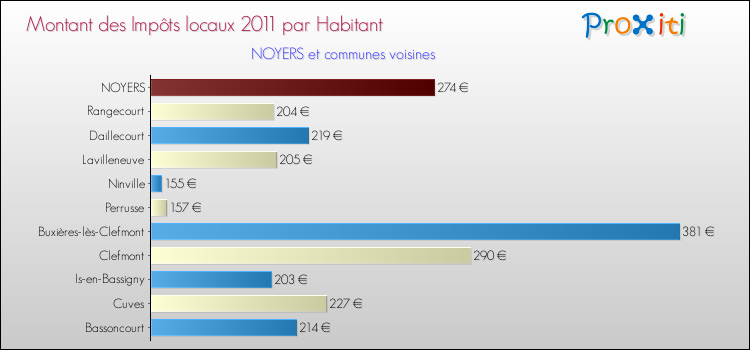 Montant des impôts locaux par Habitant pour NOYERS et les communes proches Comparaison des impôts locaux par habitant pour NOYERS et les communes voisines