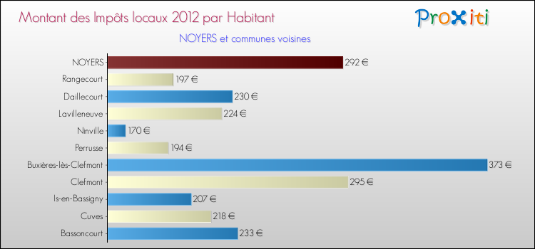 Montant des impôts locaux par Habitant pour NOYERS et les communes proches Comparaison des impôts locaux par habitant pour NOYERS et les communes voisines