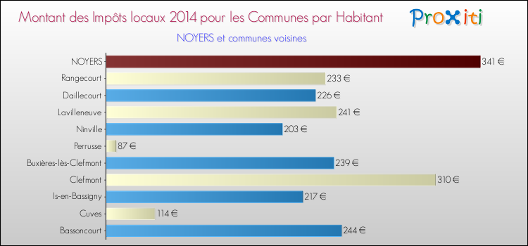 Montant des impôts locaux par Habitant pour NOYERS et les communes proches en 2014 Comparaison des impôts locaux par habitant pour NOYERS et les communes voisines en 2014