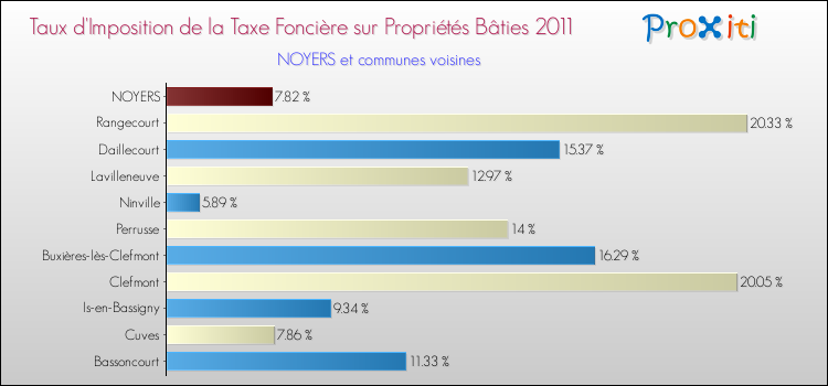Taux d'imposition de la taxe foncière sur le bati 2011 pour NOYERS et les communes proches Comparaison des taux d'imposition de la taxe foncière sur le bati 2011 pour NOYERS et les communes voisines
