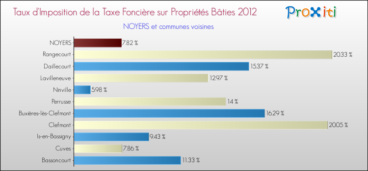 Taux d'imposition de la taxe foncière sur le bati 2012 pour NOYERS et les communes proches Comparaison des taux d'imposition de la taxe foncière sur le bati 2012 pour NOYERS et les communes voisines