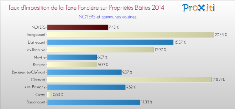Taux d'imposition de la taxe foncière sur le bati 2014 pour NOYERS et les communes proches Comparaison des taux d'imposition de la taxe foncière sur le bati 2014 pour NOYERS et les communes voisines