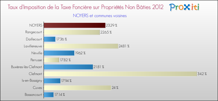 Taux d'imposition de la taxe foncière sur les immeubles et terrains non batis 2012 pour NOYERS et les communes proches Comparaison des taux d'imposition de la taxe foncière sur les immeubles et terrains non batis 2012 pour NOYERS et les communes voisines