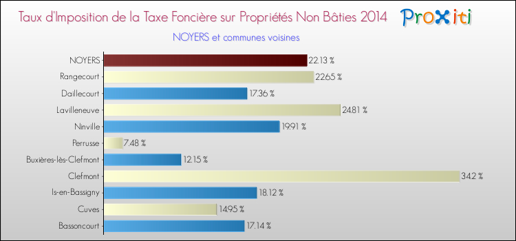 Taux d'imposition de la taxe foncière sur les immeubles et terrains non batis 2014 pour NOYERS et les communes proches Comparaison des taux d'imposition de la taxe foncière sur les immeubles et terrains non batis 2014 pour NOYERS et les communes voisines