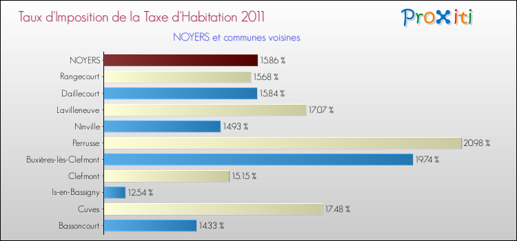 Taux d'imposition de la taxe d'habitation 2011 pour NOYERS et les communes proches Comparaison des taux d'imposition de la taxe d'habitation 2011 pour NOYERS et les communes voisines