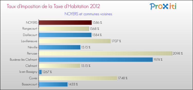 Taux d'imposition de la taxe d'habitation 2012 pour NOYERS et les communes proches Comparaison des taux d'imposition de la taxe d'habitation 2012 pour NOYERS et les communes voisines