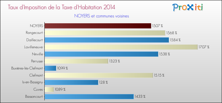 Taux d'imposition de la taxe d'habitation 2014 pour NOYERS et les communes proches Comparaison des taux d'imposition de la taxe d'habitation 2014 pour NOYERS et les communes voisines